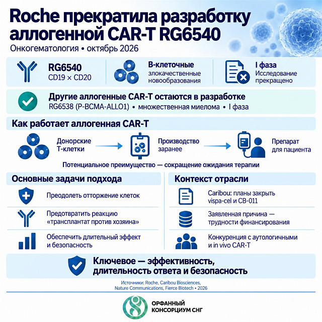 Roche discontinued development of allogeneic CAR-T therapy RG6540