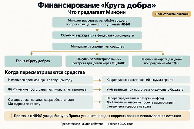 The Ministry of Finance proposed to clarify the procedure for financing the "Circle of Good"