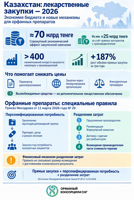 Kazakhstan summed up the first results of drug procurement reform: saving 70 billion tenge and new mechanisms for orphan drugs